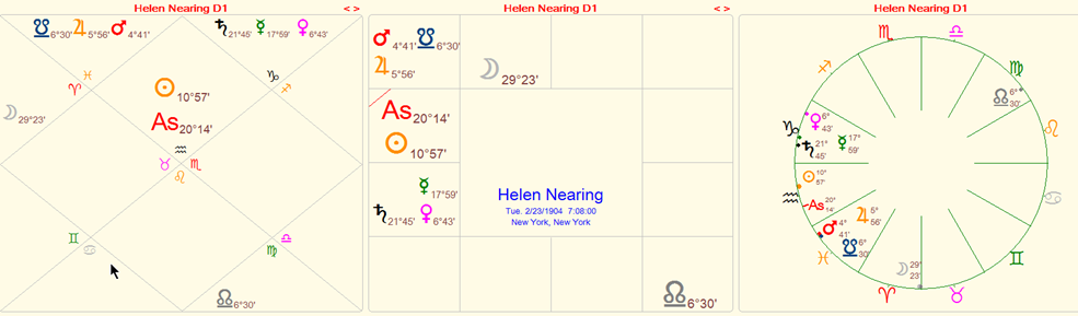 Helen Nearing's chart